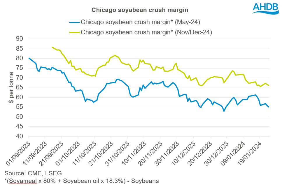 Line graph showing old crop and new crop Chicago soyabean crush margin.